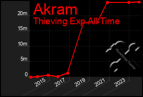 Total Graph of Akram