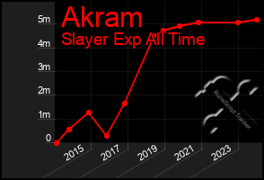 Total Graph of Akram