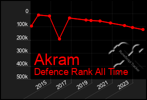 Total Graph of Akram