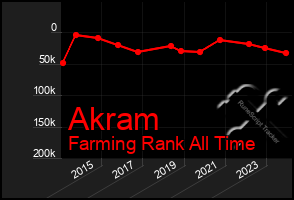 Total Graph of Akram