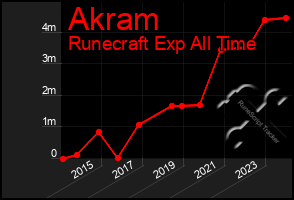 Total Graph of Akram