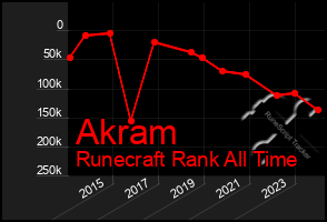 Total Graph of Akram