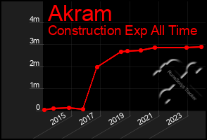 Total Graph of Akram