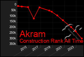 Total Graph of Akram