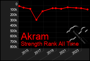 Total Graph of Akram