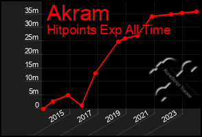 Total Graph of Akram