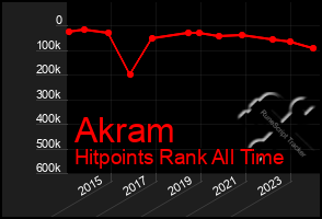 Total Graph of Akram