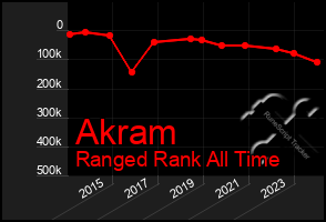 Total Graph of Akram