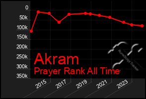 Total Graph of Akram