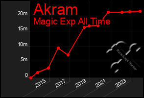 Total Graph of Akram