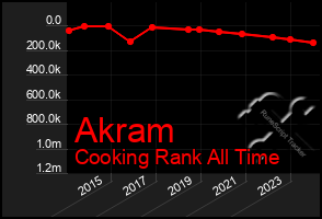 Total Graph of Akram