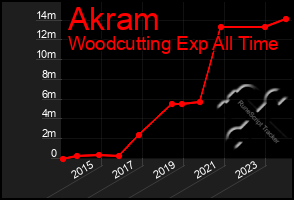 Total Graph of Akram