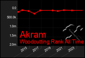 Total Graph of Akram