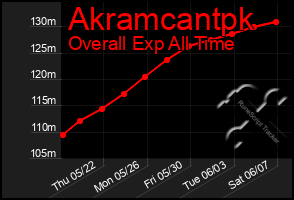 Total Graph of Akramcantpk