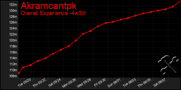 Last 31 Days Graph of Akramcantpk