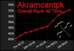 Total Graph of Akramcantpk