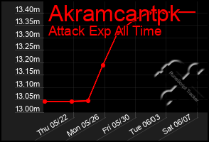 Total Graph of Akramcantpk