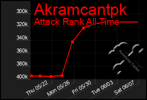 Total Graph of Akramcantpk