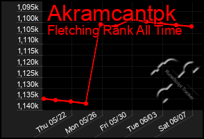 Total Graph of Akramcantpk