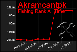 Total Graph of Akramcantpk