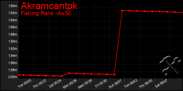Last 31 Days Graph of Akramcantpk
