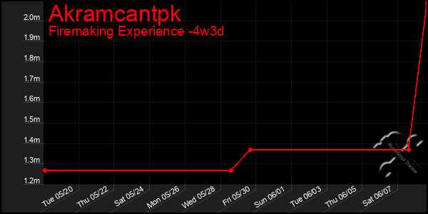 Last 31 Days Graph of Akramcantpk