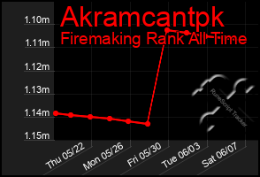 Total Graph of Akramcantpk