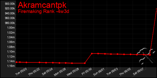 Last 31 Days Graph of Akramcantpk