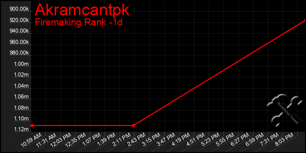 Last 24 Hours Graph of Akramcantpk