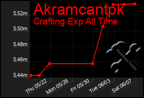 Total Graph of Akramcantpk