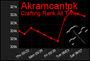 Total Graph of Akramcantpk