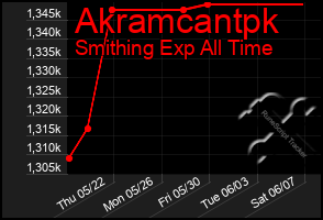 Total Graph of Akramcantpk