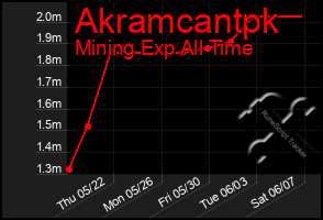 Total Graph of Akramcantpk