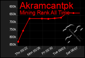 Total Graph of Akramcantpk