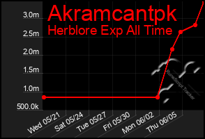 Total Graph of Akramcantpk