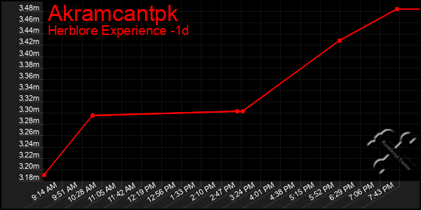 Last 24 Hours Graph of Akramcantpk