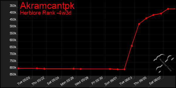 Last 31 Days Graph of Akramcantpk