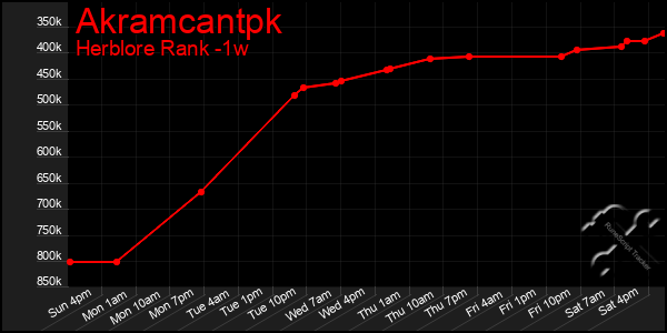 Last 7 Days Graph of Akramcantpk