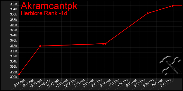 Last 24 Hours Graph of Akramcantpk