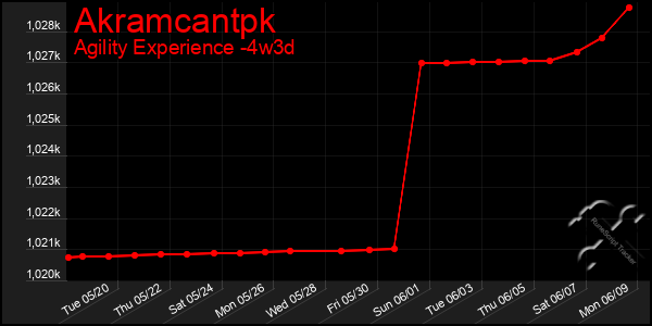 Last 31 Days Graph of Akramcantpk