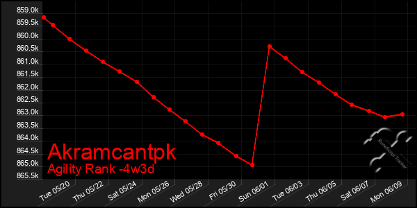 Last 31 Days Graph of Akramcantpk