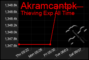 Total Graph of Akramcantpk