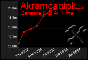 Total Graph of Akramcantpk
