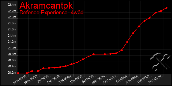 Last 31 Days Graph of Akramcantpk