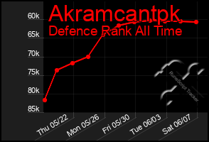 Total Graph of Akramcantpk