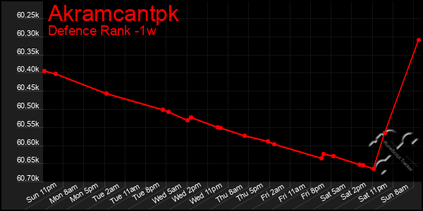 Last 7 Days Graph of Akramcantpk