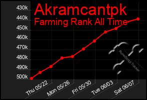 Total Graph of Akramcantpk