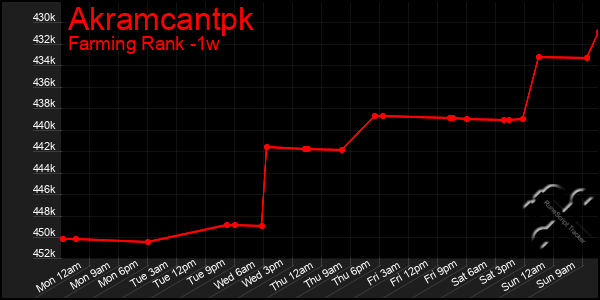 Last 7 Days Graph of Akramcantpk