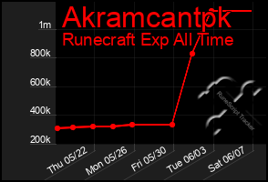 Total Graph of Akramcantpk