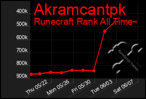 Total Graph of Akramcantpk